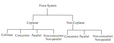 What is coplanar forces?